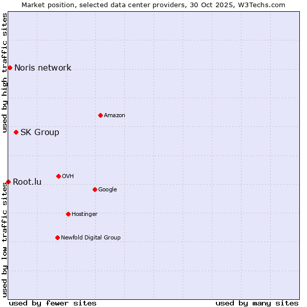 Market position of SK Group vs. Noris network vs. Root.lu