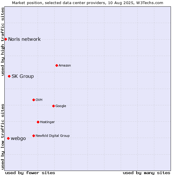 Market position of SK Group vs. webgo vs. Noris network