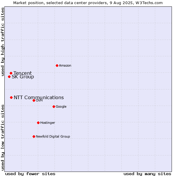 Market position of NTT Communications vs. Tencent vs. SK Group