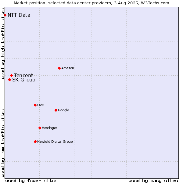 Market position of Tencent vs. SK Group vs. NTT Data