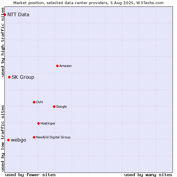 Market position of SK Group vs. webgo vs. NTT Data
