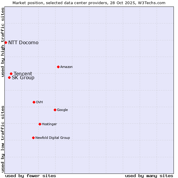 Market position of Tencent vs. SK Group vs. NTT Docomo