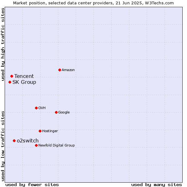 Market position of o2switch vs. Tencent vs. SK Group