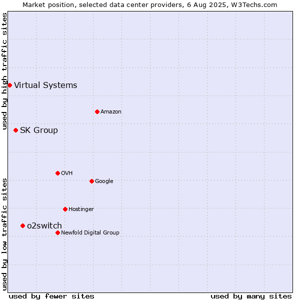 Market position of o2switch vs. SK Group vs. Virtual Systems