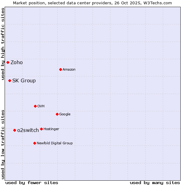 Market position of o2switch vs. SK Group vs. Zoho