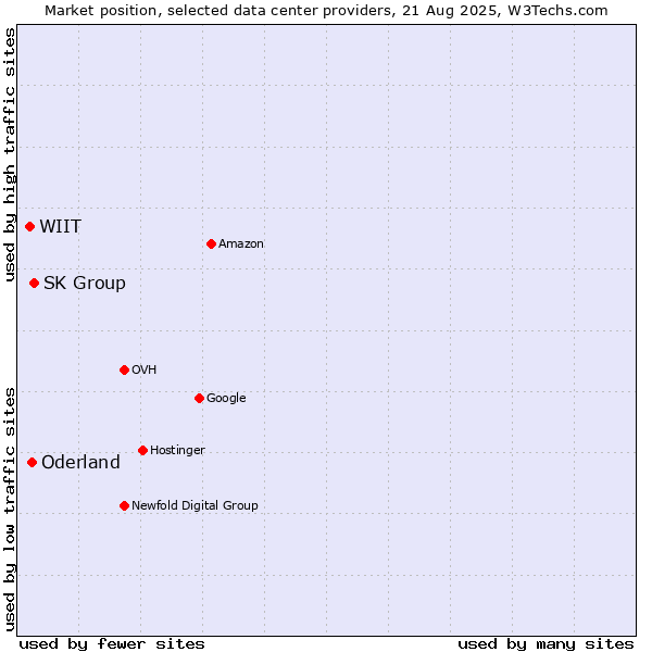 Market position of SK Group vs. Oderland vs. WIIT
