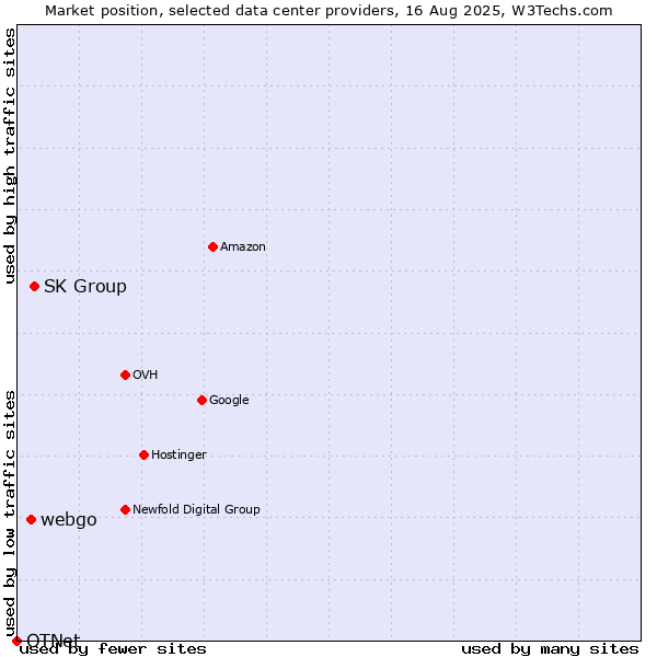 Market position of SK Group vs. webgo vs. OTNet