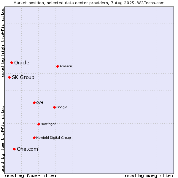 Market position of One.com vs. Oracle vs. SK Group