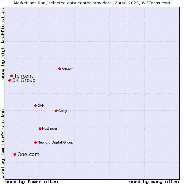 Market position of One.com vs. Tencent vs. SK Group
