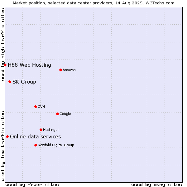 Market position of SK Group vs. Online data services vs. H88 Web Hosting