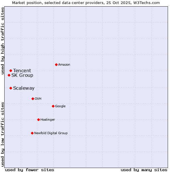 Market position of Scaleway vs. Tencent vs. SK Group