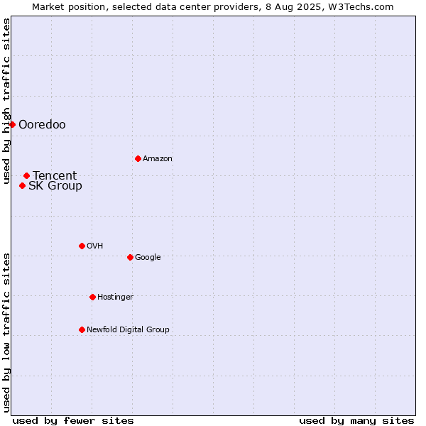 Market position of Tencent vs. SK Group vs. Ooredoo