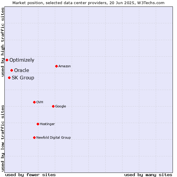 Market position of Oracle vs. SK Group vs. Optimizely