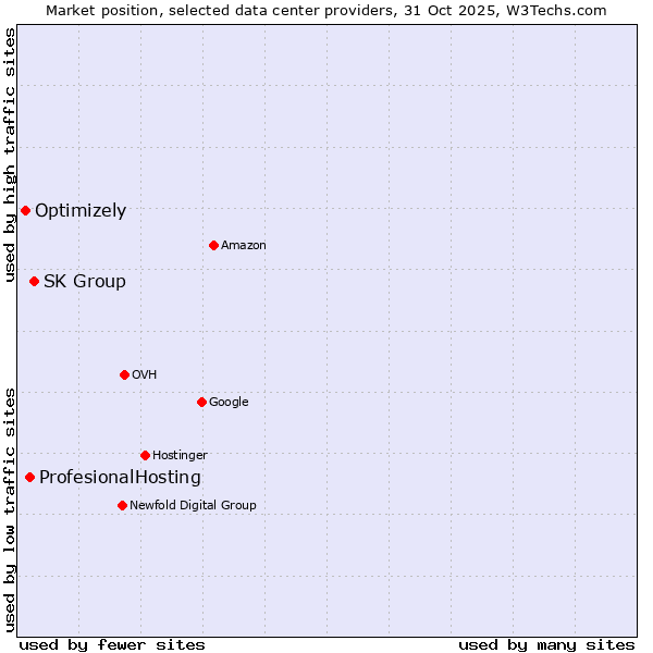 Market position of SK Group vs. ProfesionalHosting vs. Optimizely