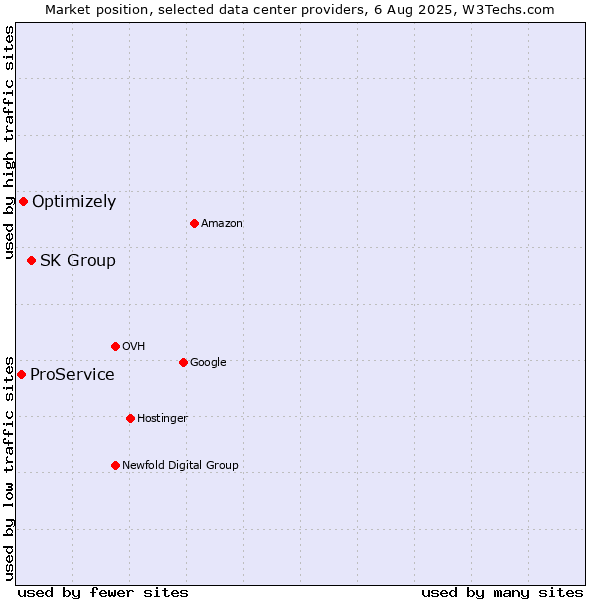 Market position of SK Group vs. Optimizely vs. ProService