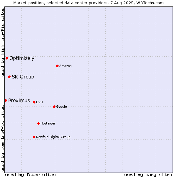 Market position of SK Group vs. Optimizely vs. Proximus