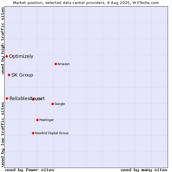 Market position of SK Group vs. Reliablesite.net vs. Optimizely