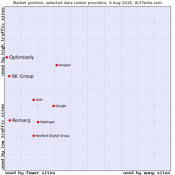 Market position of Romarg vs. SK Group vs. Optimizely