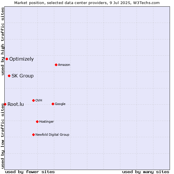 Market position of SK Group vs. Optimizely vs. Root.lu