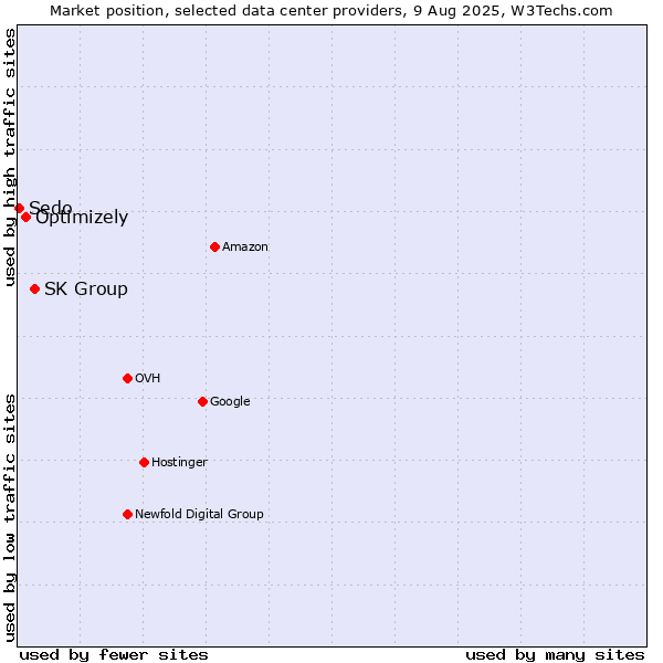 Market position of SK Group vs. Optimizely vs. Sedo
