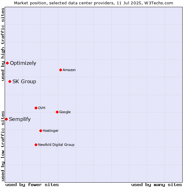 Market position of SK Group vs. Optimizely vs. Semplify