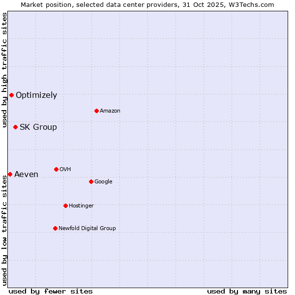 Market position of SK Group vs. Optimizely vs. Aeven