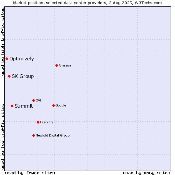 Market position of Summit vs. SK Group vs. Optimizely