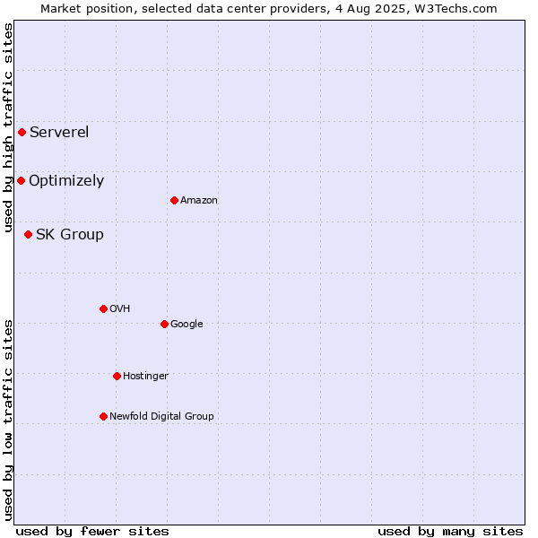 Market position of SK Group vs. Serverel vs. Optimizely
