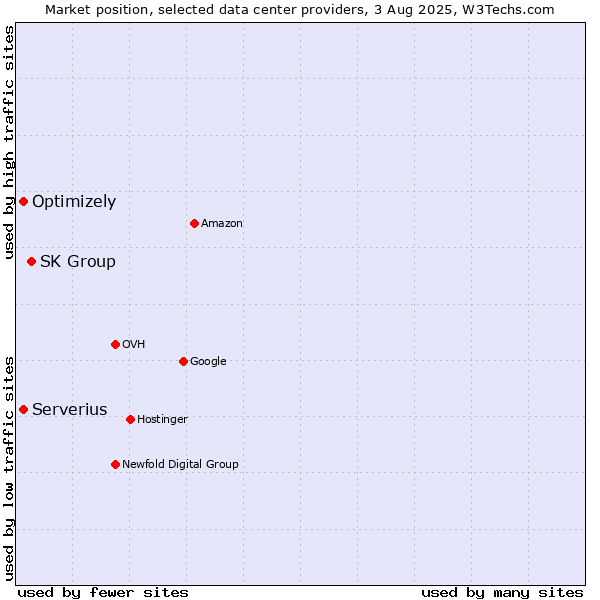 Market position of SK Group vs. Serverius vs. Optimizely