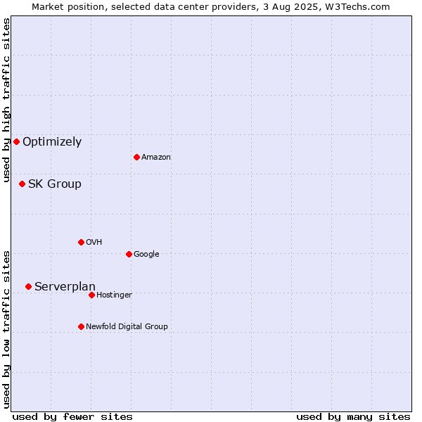 Market position of Serverplan vs. SK Group vs. Optimizely