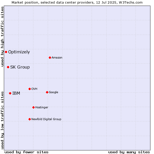 Market position of IBM vs. SK Group vs. Optimizely