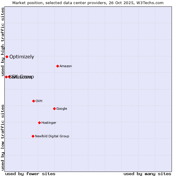 Market position of SK Group vs. Optimizely vs. Swisscom
