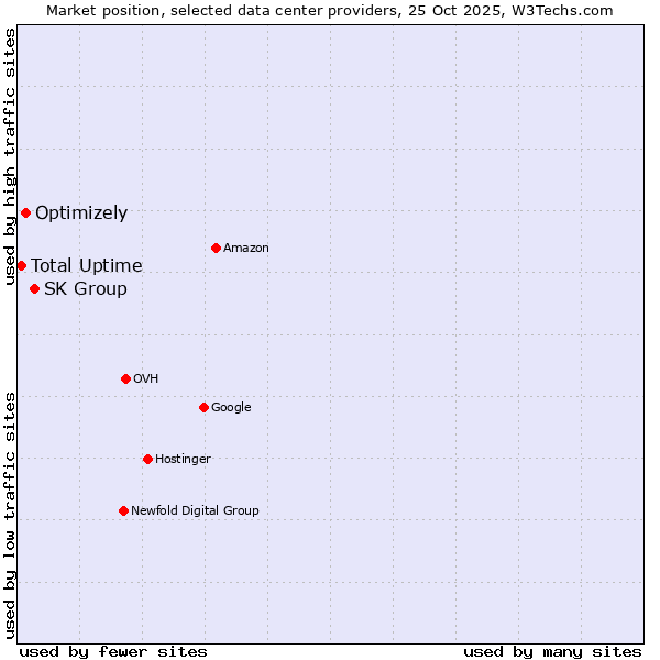 Market position of SK Group vs. Optimizely vs. Total Uptime