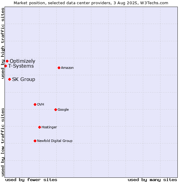 Market position of SK Group vs. Optimizely vs. T-Systems