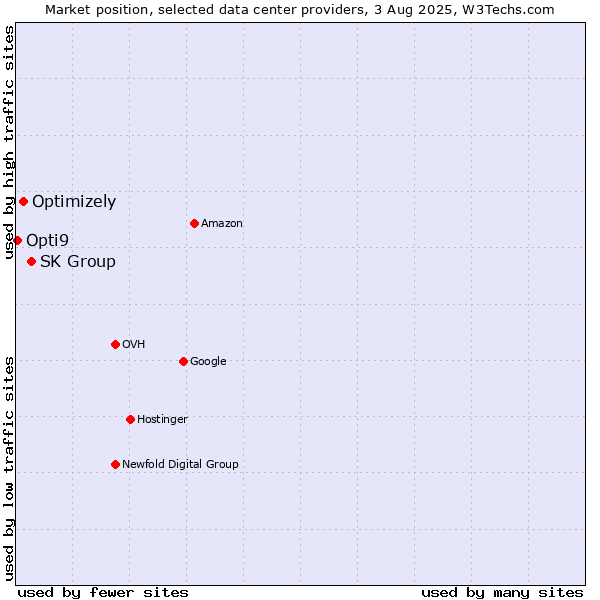 Market position of SK Group vs. Optimizely vs. Opti9