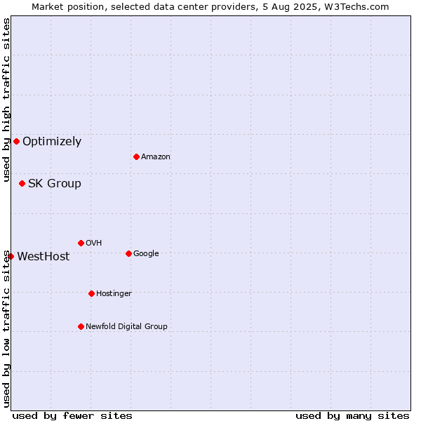Market position of SK Group vs. Optimizely vs. WestHost