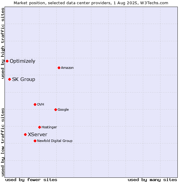 Market position of XServer vs. SK Group vs. Optimizely