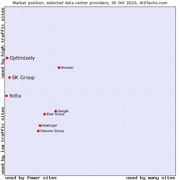 Market position of SK Group vs. Optimizely vs. Yotta