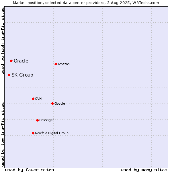 Market position of Oracle vs. SK Group