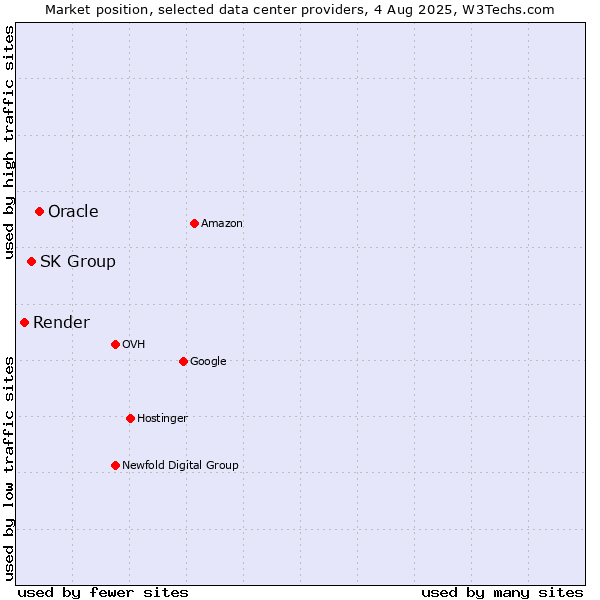 Market position of Oracle vs. SK Group vs. Render