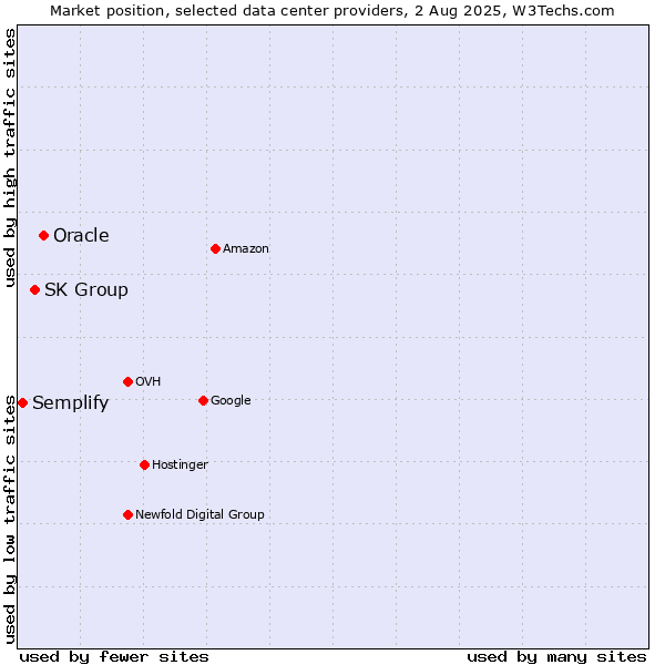 Market position of Oracle vs. SK Group vs. Semplify