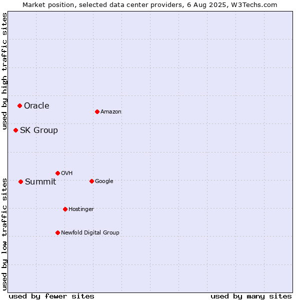 Market position of Summit vs. Oracle vs. SK Group