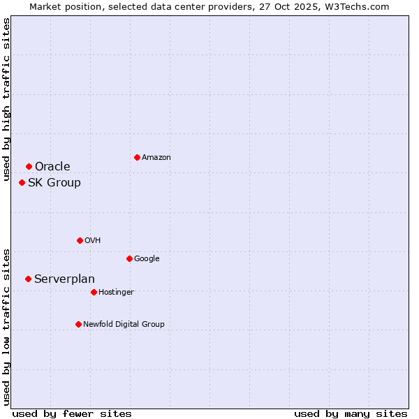 Market position of Serverplan vs. Oracle vs. SK Group