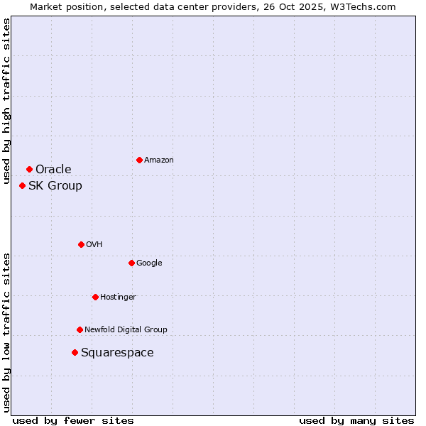 Market position of Squarespace vs. Oracle vs. SK Group