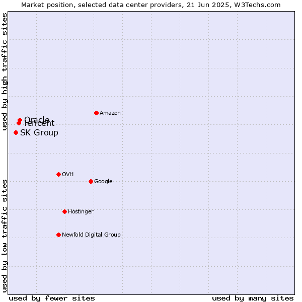 Market position of Oracle vs. Tencent vs. SK Group