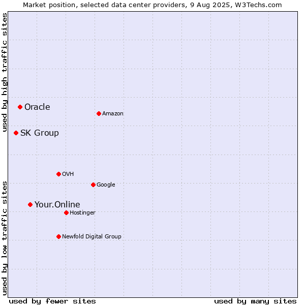 Market position of Your.Online vs. Oracle vs. SK Group