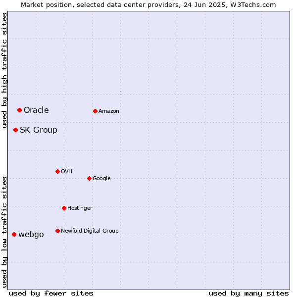 Market position of Oracle vs. SK Group vs. webgo