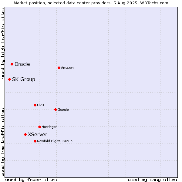 Market position of XServer vs. Oracle vs. SK Group