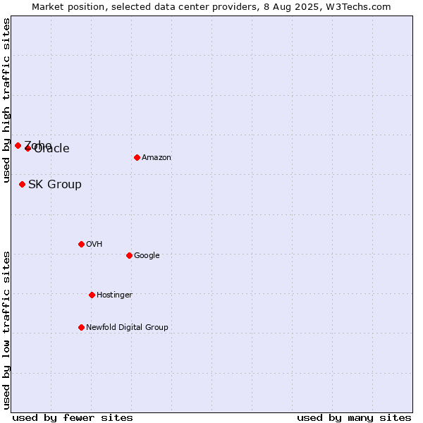 Market position of Oracle vs. SK Group vs. Zoho