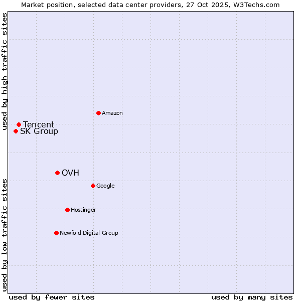 Market position of OVH vs. Tencent vs. SK Group